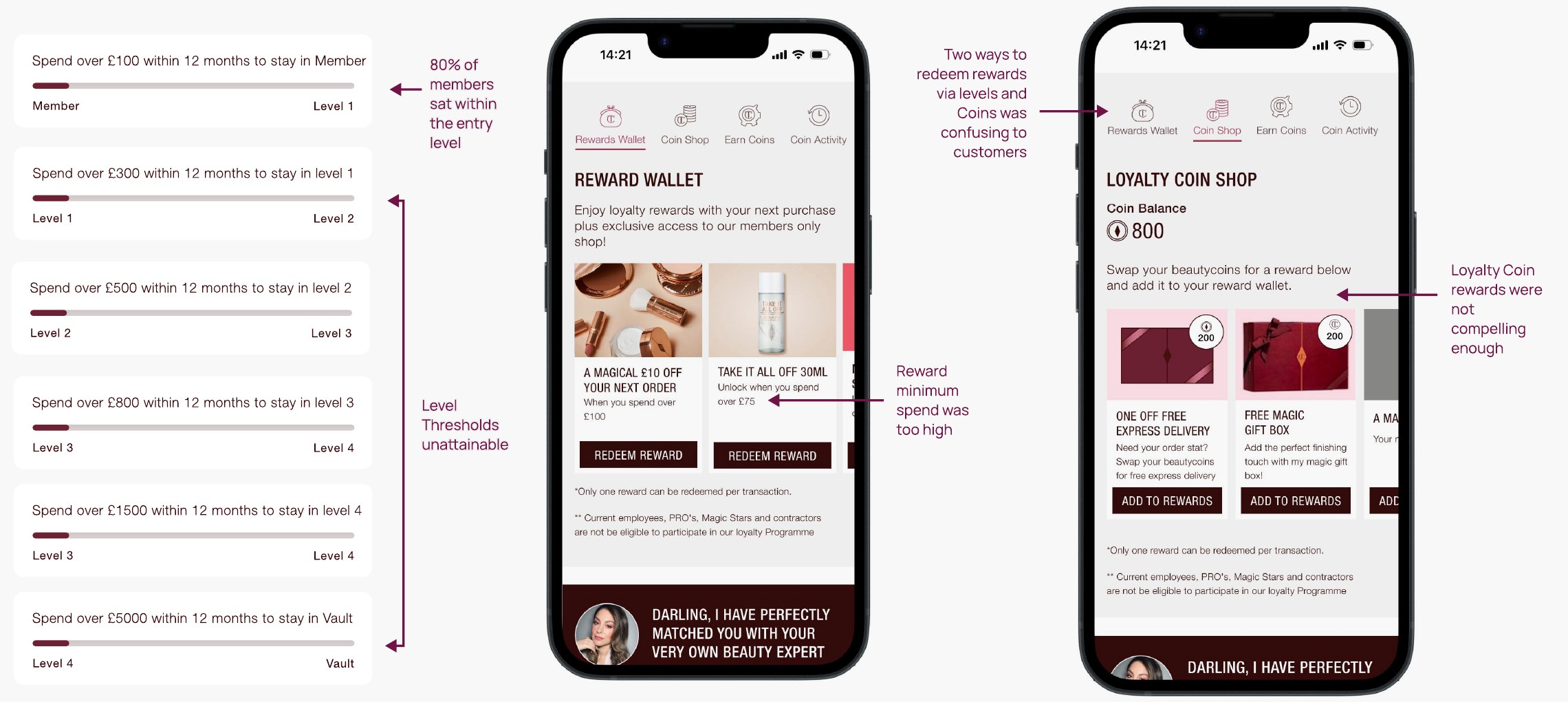 The original five-tier Charlotte Tilbury loyalty structure